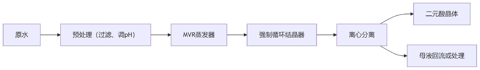 6T/h二元酸廢水蒸發(fā)結(jié)晶設備 6T/h二元酸廢水蒸發(fā)結(jié)晶設備